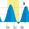 Pulpit Harbor tide chart for Wednesday, December 3, 2025
