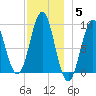Pulpit Harbor tide chart for Friday, December 5, 2025