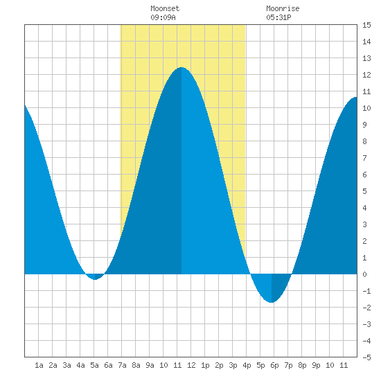 Pulpit Harbor tide chart for Saturday, December 6, 2025