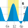 Pulpit Harbor tide chart for Saturday, December 6, 2025