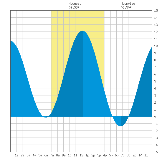 Pulpit Harbor tide chart for Sunday, December 7, 2025