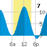 Pulpit Harbor tide chart for Sunday, December 7, 2025