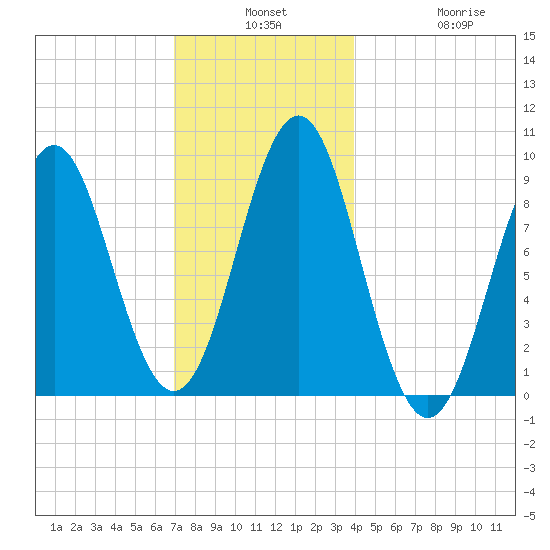 Pulpit Harbor tide chart for Monday, December 8, 2025
