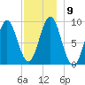 Pulpit Harbor tide chart for Tuesday, December 9, 2025