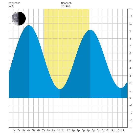 Pulpit Harbor tide chart for Saturday, January 10, 2026