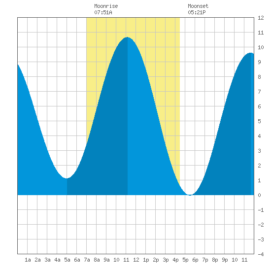 Pulpit Harbor tide chart for Monday, January 19, 2026