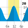Pulpit Harbor tide chart for Tuesday, January 20, 2026
