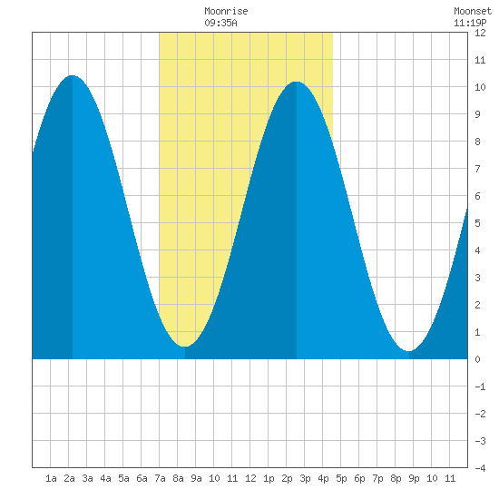 Pulpit Harbor tide chart for Saturday, January 24, 2026