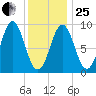 Pulpit Harbor tide chart for Sunday, January 25, 2026