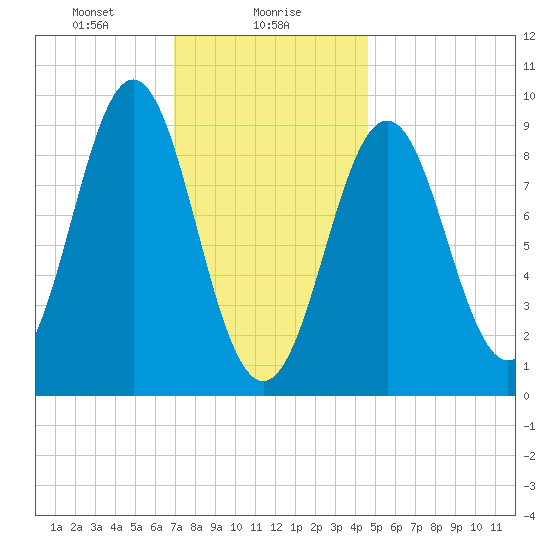 Pulpit Harbor tide chart for Tuesday, January 27, 2026