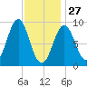 Pulpit Harbor tide chart for Tuesday, January 27, 2026