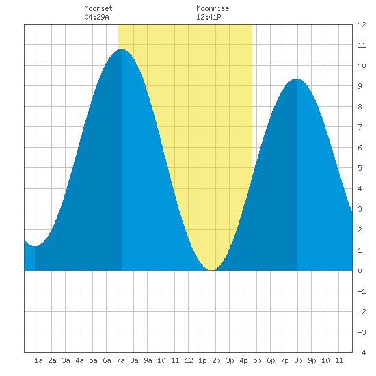 Pulpit Harbor tide chart for Thursday, January 29, 2026