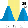 Pulpit Harbor tide chart for Thursday, January 29, 2026