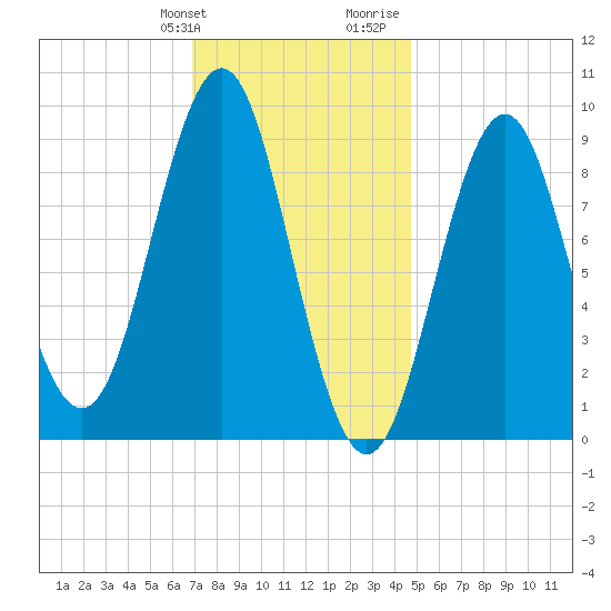 Pulpit Harbor tide chart for Friday, January 30, 2026
