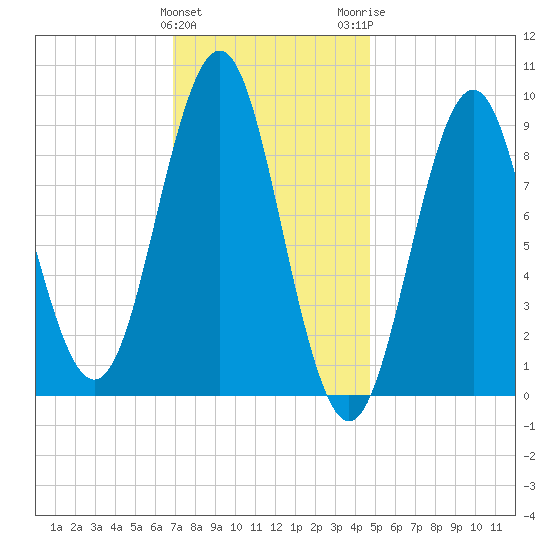 Pulpit Harbor tide chart for Saturday, January 31, 2026
