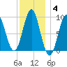 Pulpit Harbor tide chart for Sunday, January 4, 2026