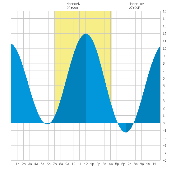 Pulpit Harbor tide chart for Monday, January 5, 2026