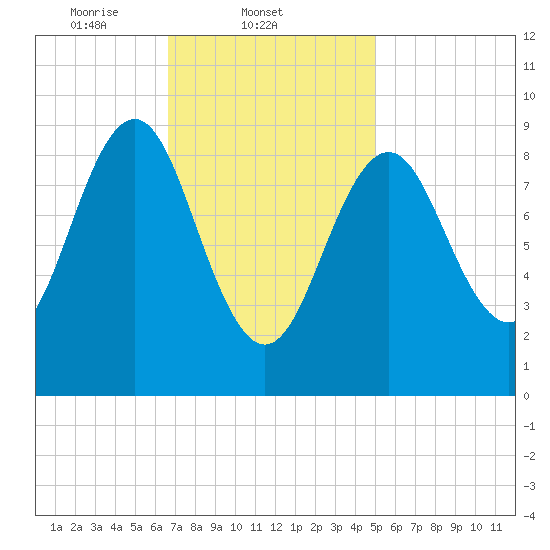 Pulpit Harbor tide chart for Tuesday, February 10, 2026
