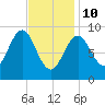 Pulpit Harbor tide chart for Tuesday, February 10, 2026