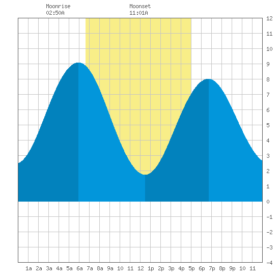 Pulpit Harbor tide chart for Wednesday, February 11, 2026