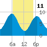 Pulpit Harbor tide chart for Wednesday, February 11, 2026
