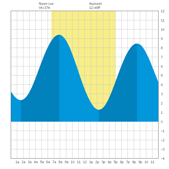 Pulpit Harbor tide chart for Friday, February 13, 2026