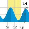 Pulpit Harbor tide chart for Saturday, February 14, 2026