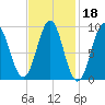 Pulpit Harbor tide chart for Wednesday, February 18, 2026