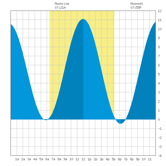 Pulpit Harbor tide chart for Thursday, February 19, 2026