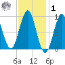 Pulpit Harbor tide chart for Sunday, February 1, 2026