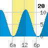 Pulpit Harbor tide chart for Friday, February 20, 2026
