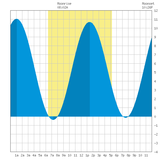 Pulpit Harbor tide chart for Saturday, February 21, 2026