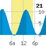 Pulpit Harbor tide chart for Saturday, February 21, 2026