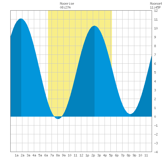 Pulpit Harbor tide chart for Sunday, February 22, 2026
