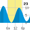 Pulpit Harbor tide chart for Monday, February 23, 2026