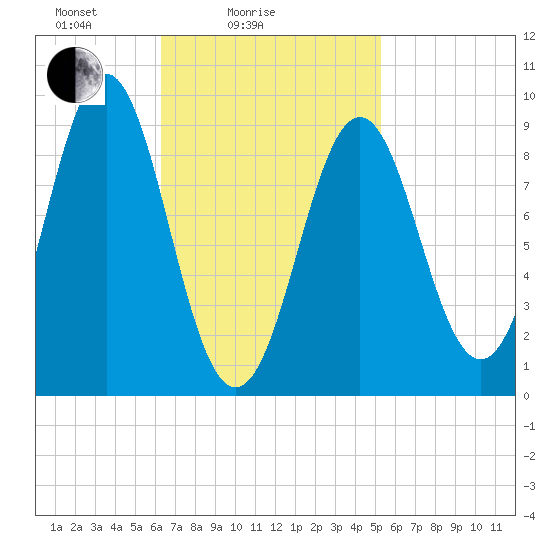 Pulpit Harbor tide chart for Tuesday, February 24, 2026