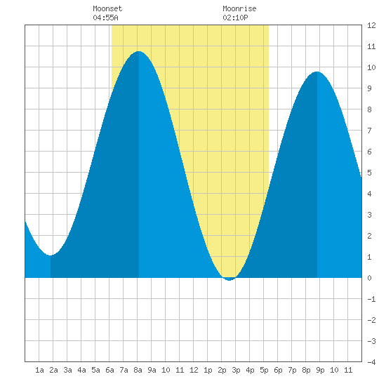 Pulpit Harbor tide chart for Saturday, February 28, 2026