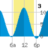 Pulpit Harbor tide chart for Tuesday, February 3, 2026