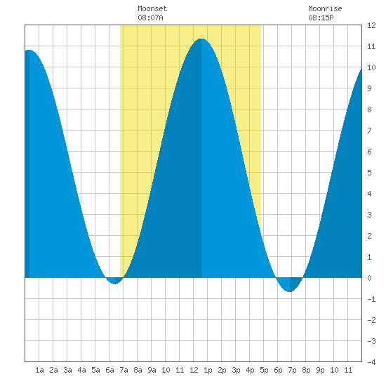 Pulpit Harbor tide chart for Wednesday, February 4, 2026