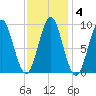 Pulpit Harbor tide chart for Wednesday, February 4, 2026