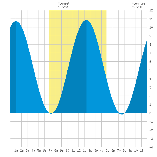 Pulpit Harbor tide chart for Thursday, February 5, 2026