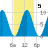Pulpit Harbor tide chart for Thursday, February 5, 2026
