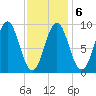 Pulpit Harbor tide chart for Friday, February 6, 2026