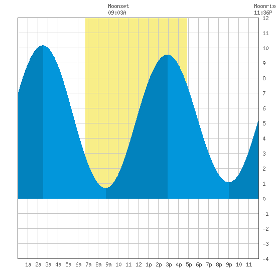 Pulpit Harbor tide chart for Saturday, February 7, 2026