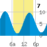 Pulpit Harbor tide chart for Saturday, February 7, 2026