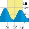 Pulpit Harbor tide chart for Tuesday, March 10, 2026