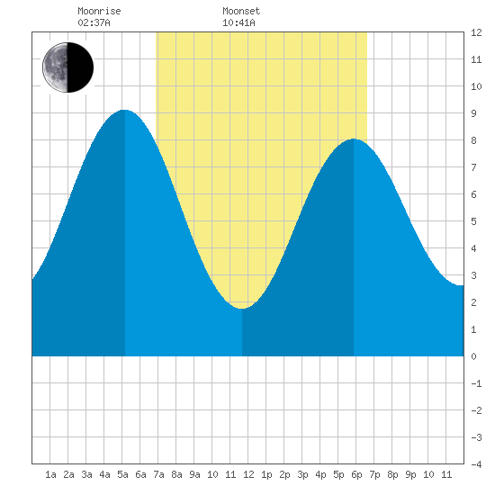 Pulpit Harbor tide chart for Wednesday, March 11, 2026