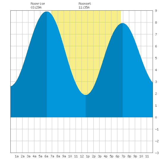Pulpit Harbor tide chart for Thursday, March 12, 2026