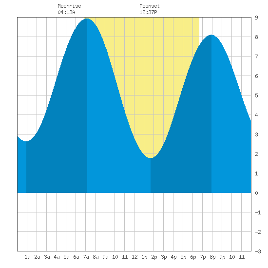 Pulpit Harbor tide chart for Friday, March 13, 2026
