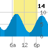Pulpit Harbor tide chart for Saturday, March 14, 2026
